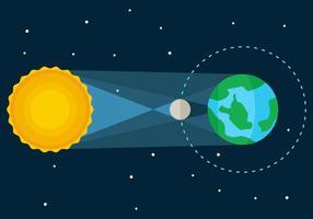 Sun - Moon - Earth lineup for eclipse